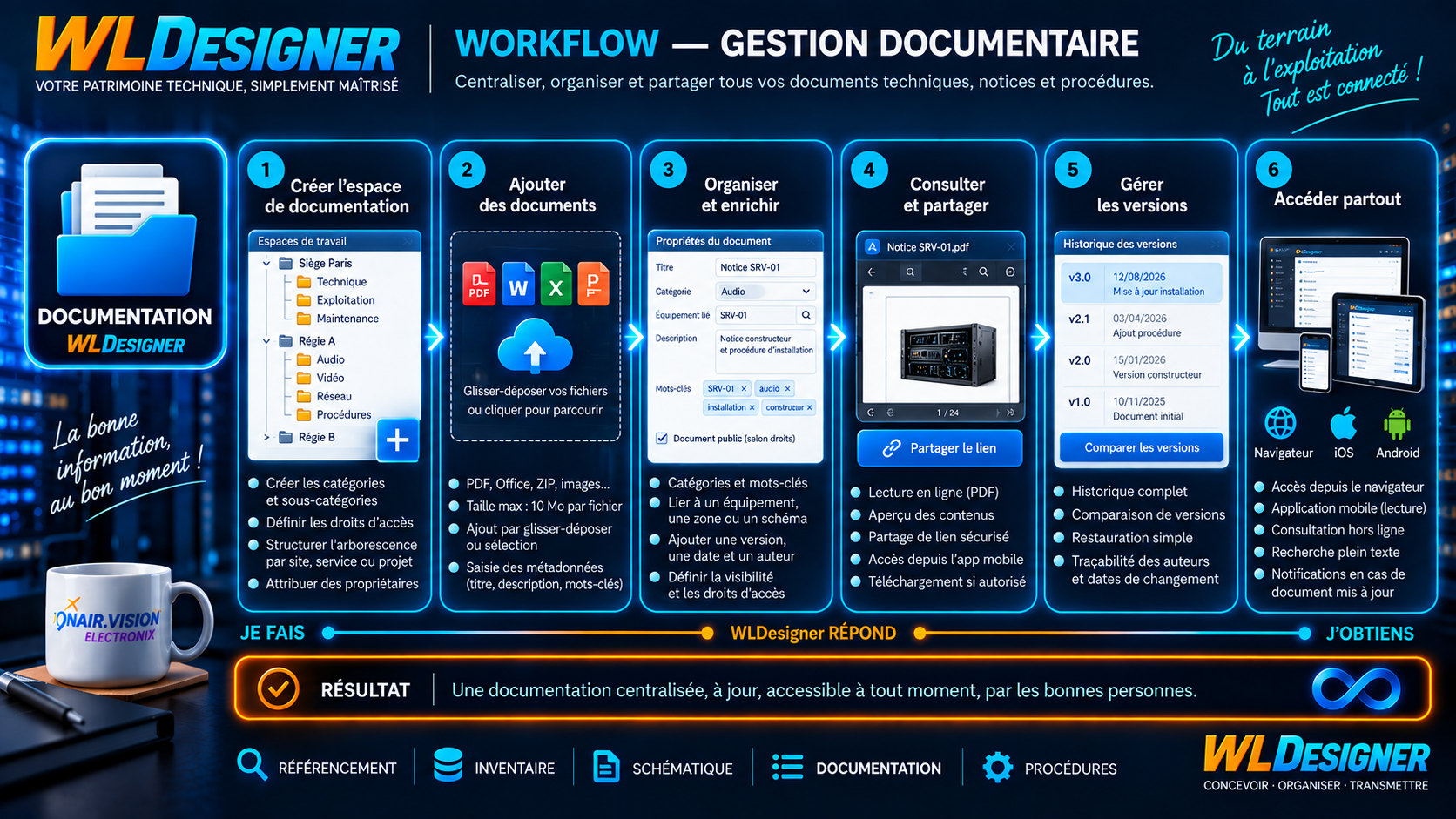 Workflow — gestion documentaire : centraliser, organiser et partager les documents techniques, en six étapes — créer l’espace, ajouter des documents, organiser et enrichir, consulter et partager, gérer les versions, accéder partout
