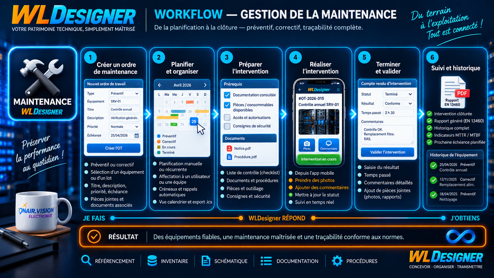 Workflow — gestion de la maintenance : de la planification à la clôture, en six étapes — créer un ordre de travail, planifier et organiser, préparer l’intervention, réaliser l’intervention, terminer et valider, suivi et historique